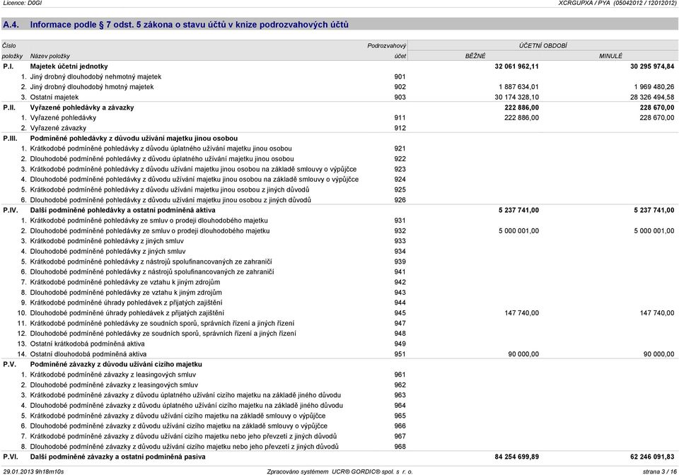 Vyøazené pohledávky a závazky 222 886,00 228 670,00 1. Vyøazené pohledávky 911 222 886,00 228 670,00 2. Vyøazené závazky 912 P.III. Podmínìné pohledávky z dùvodu užívání majetku jinou osobou 1.