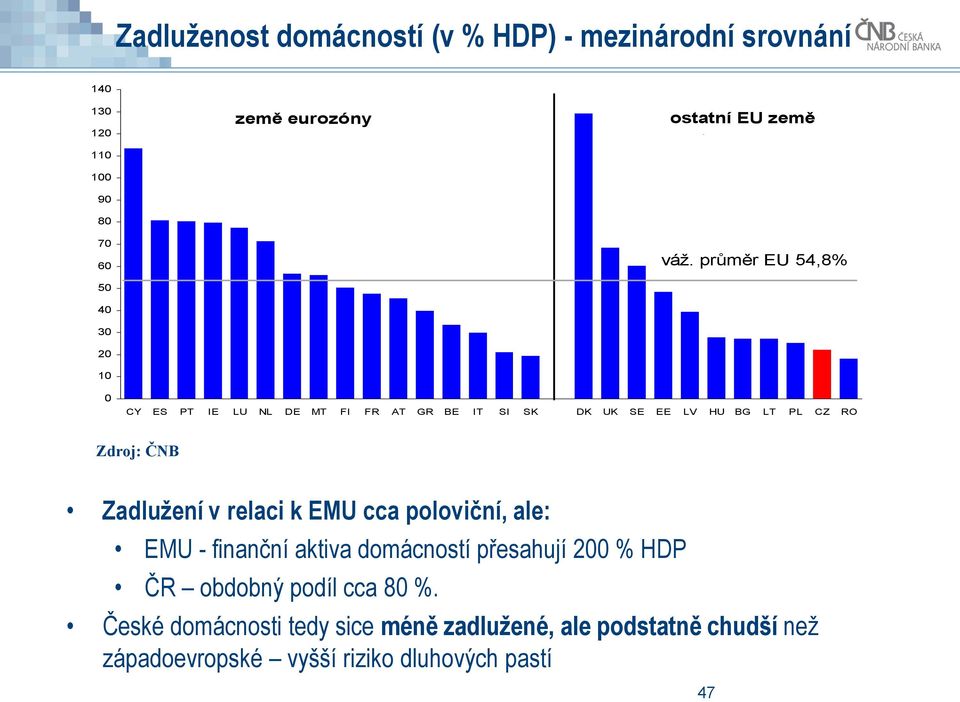 průměr EU 54,8% 0 CY ES PT IE LU NL DE MT FI FR AT GR BE IT SI SK DK UK SE EE LV HU BG LT PL CZ RO Zdroj: ČNB Zadlužení v