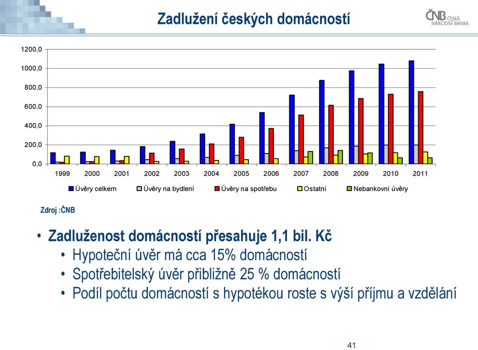 úvěry Zdroj :ČNB Zadluženost domácností přesahuje 1,1 bil.