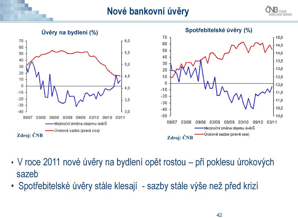 úvěry (%) Zdroj: ČNB V roce 2011 nové úvěry na bydlení opět rostou při