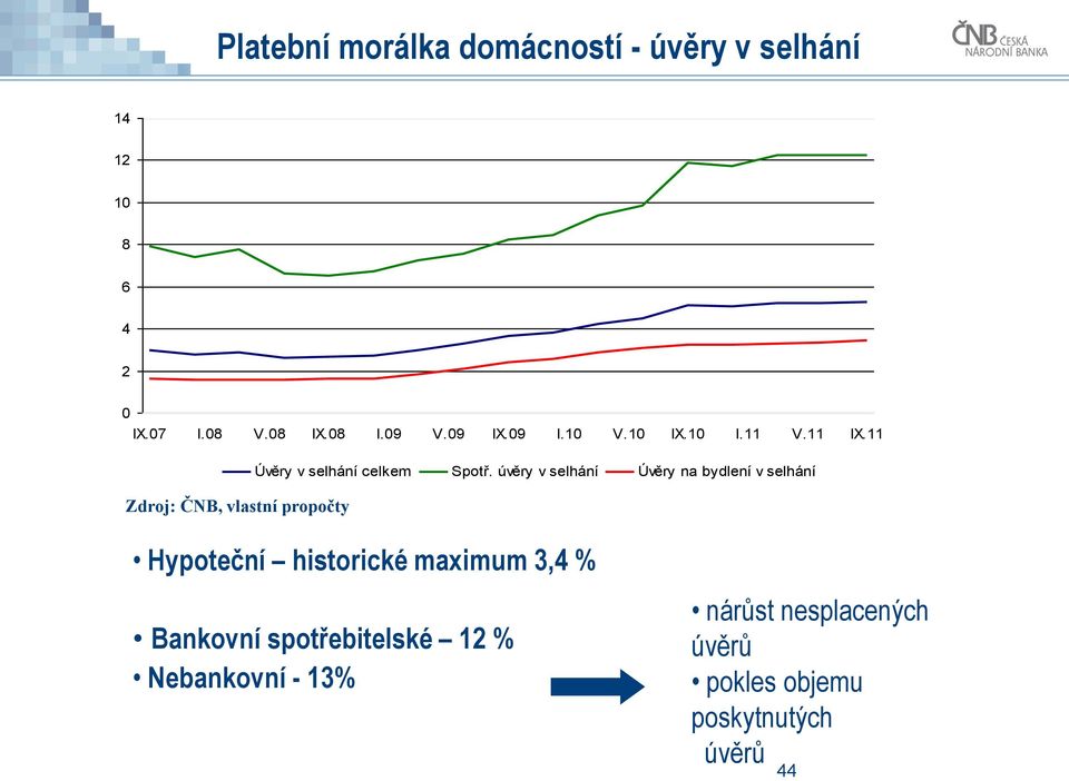 úvěry v selhání Úvěry na bydlení v selhání Zdroj: ČNB, vlastní propočty Hypoteční historické