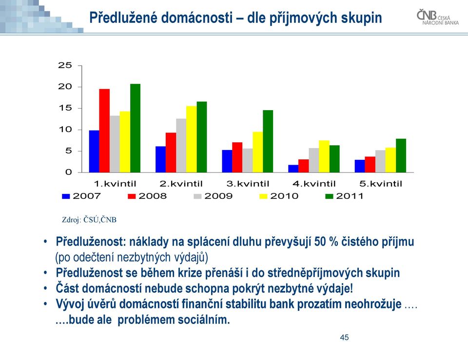 (po odečtení nezbytných výdajů) Předluženost se během krize přenáší i do středněpříjmových skupin Část domácností