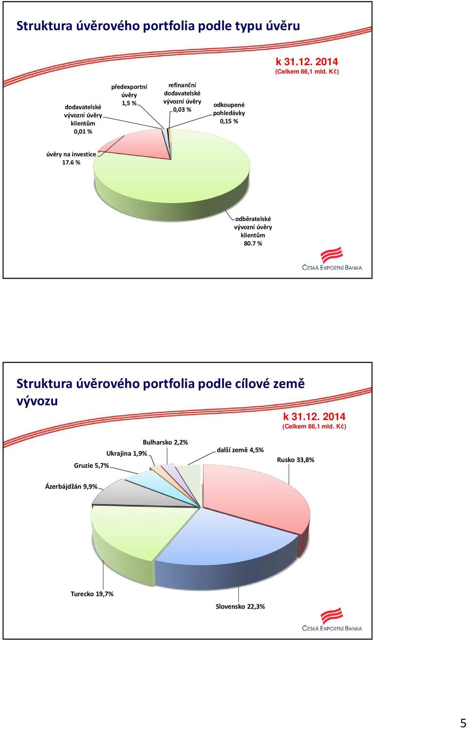 % pohledávky 0,15 % úvěry na investice 17.6 % odběratelské vývozní úvěry klientům 80.