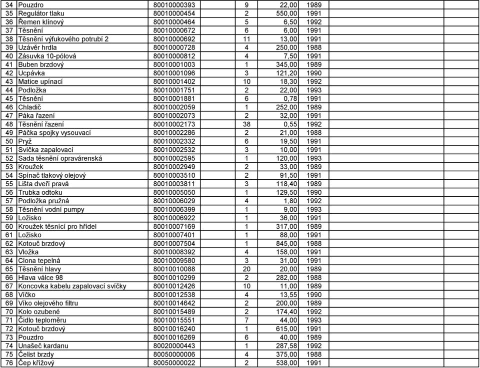 Matice upínací 80010001402 10 18,30 1992 44 Podložka 80010001751 2 22,00 1993 45 Těsnění 80010001881 6 0,78 1991 46 Chladič 80010002059 1 252,00 1989 47 Páka řazení 80010002073 2 32,00 1991 48