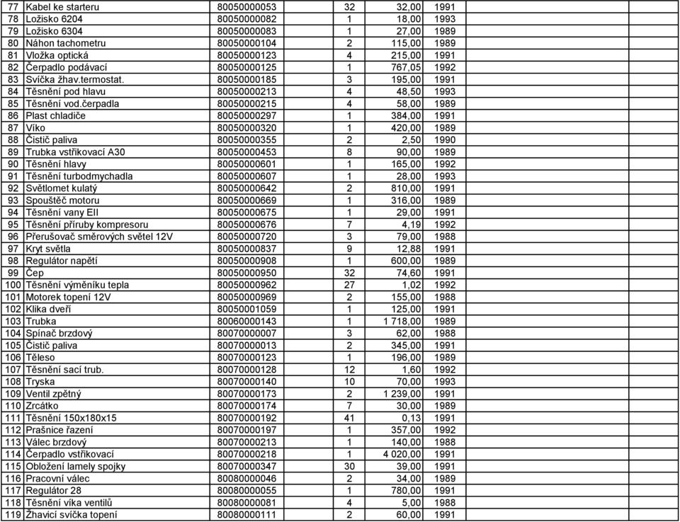 čerpadla 80050000215 4 58,00 1989 86 Plast chladiče 80050000297 1 384,00 1991 87 Víko 80050000320 1 420,00 1989 88 Čistič paliva 80050000355 2 2,50 1990 89 Trubka vstřikovací A30 80050000453 8 90,00