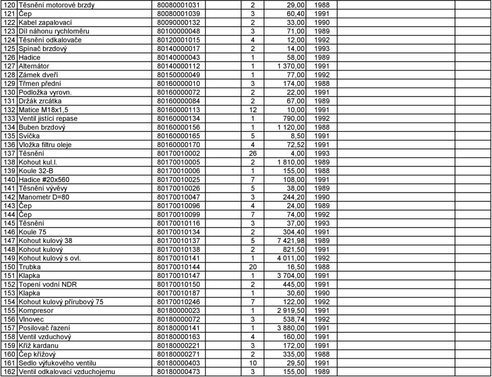 129 Třmen přední 80160000010 3 174,00 1988 130 Podložka vyrovn.