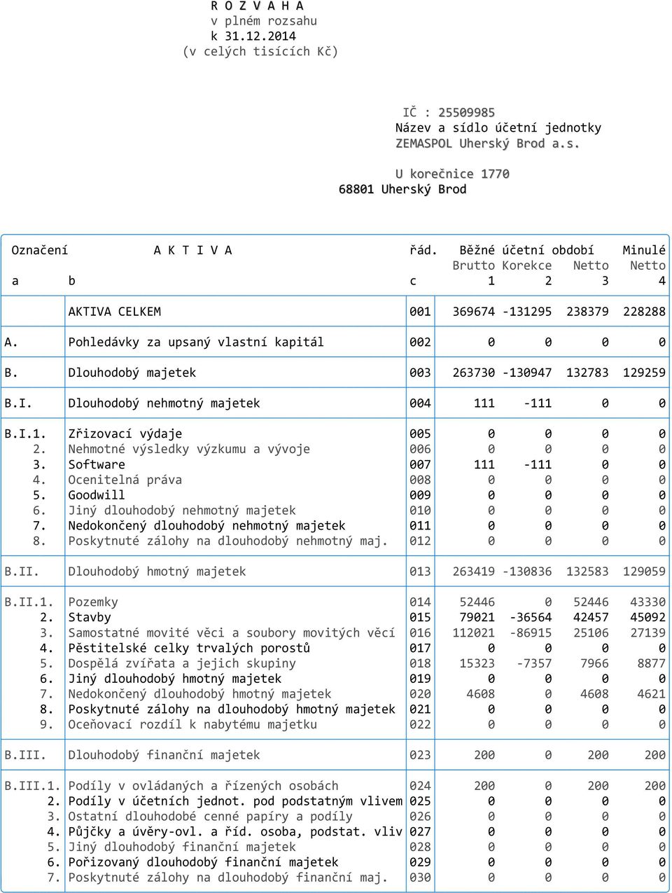 Dlouhodobý majetek 003 263730-130947 132783 129259 B.I. Dlouhodobý nehmotný majetek 004 111-111 0 0 B.I.1. Zřizovací výdaje 005 0 0 0 0 2. Nehmotné výsledky výzkumu a vývoje 006 0 0 0 0 3.
