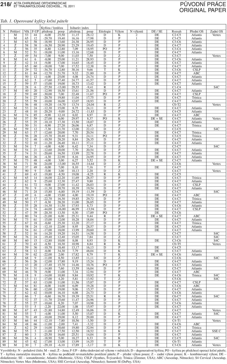 58-18,90 13,60 24,38 26,95 D P 1 DE C3-C6 Atlantis 4 Ž 58 38-16,50 20,90 23,29 19,45 D P 1 DE C4-C7 Atlantis 5 Ž 56 35-8,80 12,80 7,09 18,95 PO P 1 DE C3-C4 Atlantis 6 M 52 51-18,00 11,00 13,16 12,68