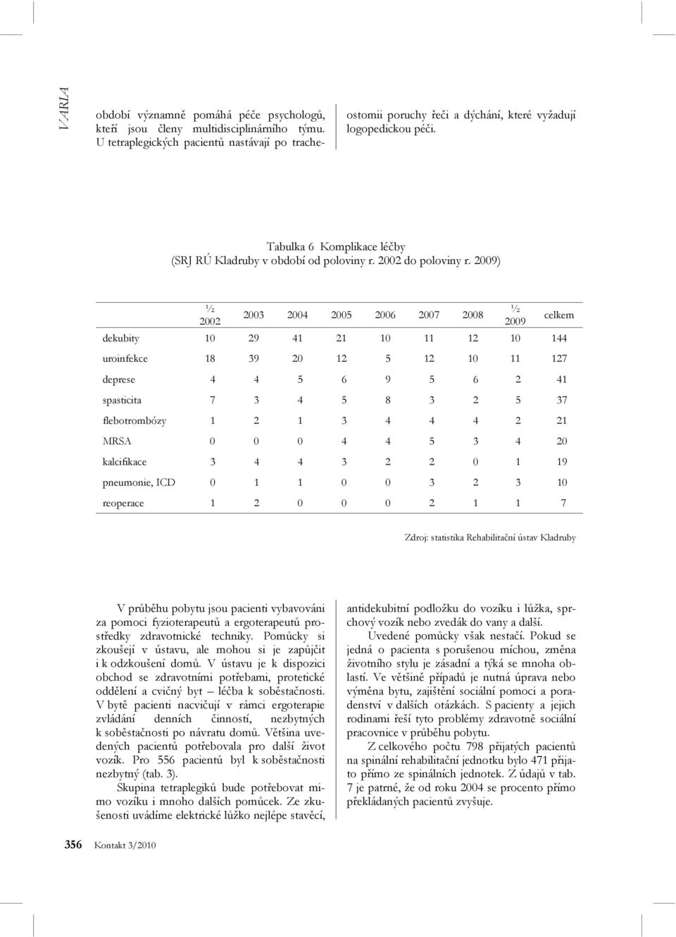 Tabulka 6 Komplikace léčby 2002 2003 2004 2005 2006 2007 2008 2009 celkem dekubity 10 29 41 21 10 11 12 10 144 uroinfekce 18 39 20 12 5 12 10 11 127 deprese 4 4 5 6 9 5 6 2 41 spasticita 7 3 4 5 8 3