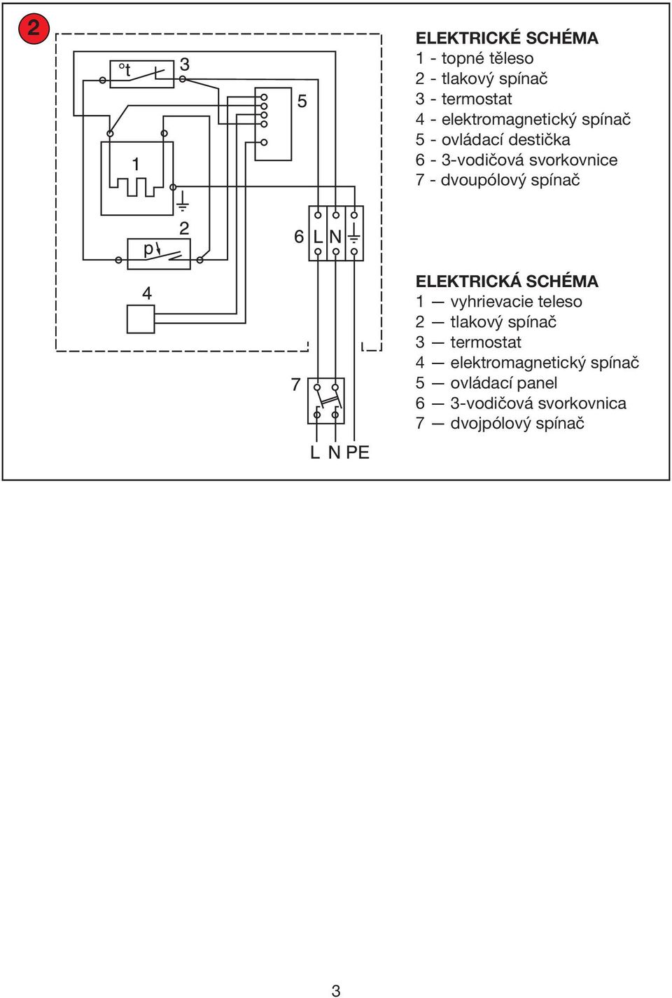 dvoupólový spínač ELEKTRICKÁ SCHÉMA 1 vyhrievacie teleso 2 tlakový spínač 3