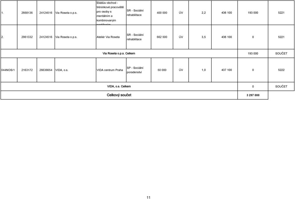 tréninkové pracoviště pro osoby s mentálním a kombinovaným 400 000 ÚV 2,2 436 100 193 000 5221 2.