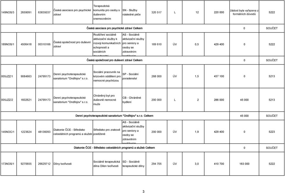 dovednostní osoby se Česká společnost pro duševní zdraví Celkem 169 610 ÚV 0,5 429 400 0 5222 005JZZ/1 9084663 24799173 Denní psychoterapeutické sanatorium "Ondřejov" s.r.o. Sociální pracovník na krizovém oddělení pro nemocné psychózou 268 000 ÚV 1,5 437 100 0 5213 005JZZ/2 1602621 24799173 Denní psychoterapeutické sanatorium "Ondřejov" s.