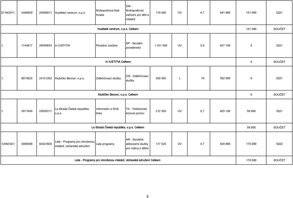 p.s. Celkem 1. 3971849 25656317 La Strada Česká republika, o.p.s. Informační a SOS linka TK - Telefonická krizová pomoc 212 500 ÚV 0,7 425 100 59 000 5221 La Strada Česká republika, o.p.s. Celkem 59