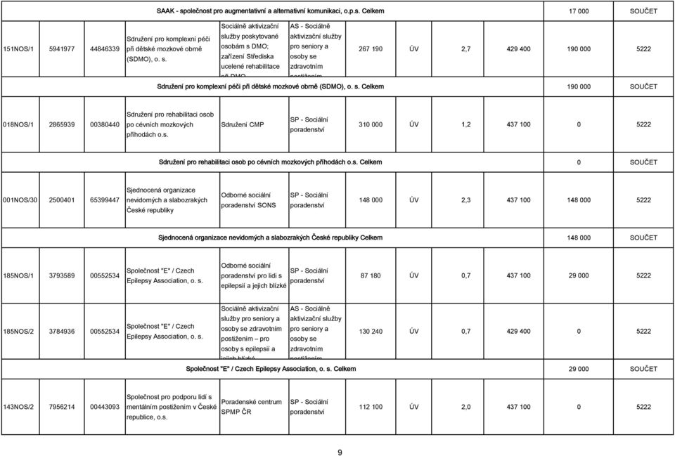 Sociálně aktivizační služby poskytované osobám s DMO; zařízení Střediska ucelené při DMO pro seniory a osoby se 267 190 ÚV 2,7 429 400 190 000 5222 Sdružení pro komplexní péči při dětské mozkové