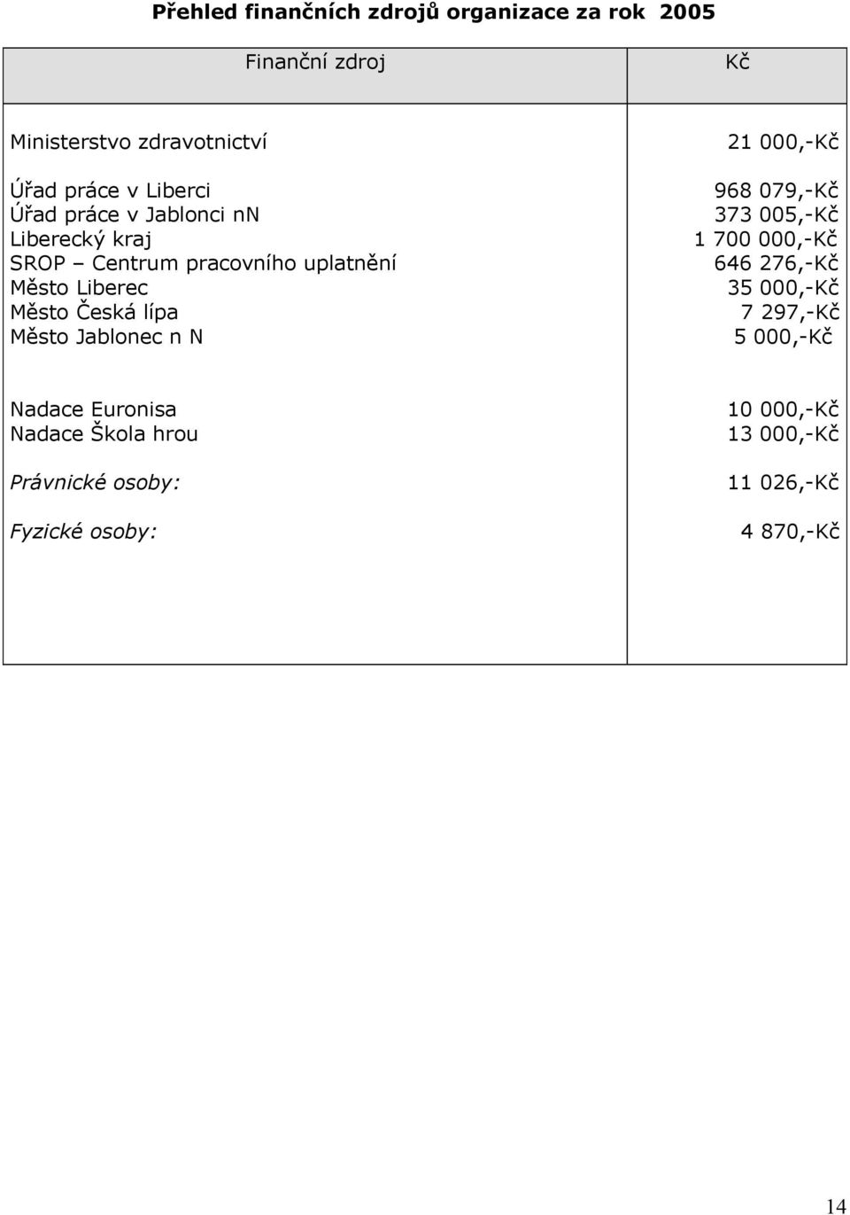 lípa Město Jablonec n N Kč 21 000,-Kč 968 079,-Kč 373 005,-Kč 1 700 000,-Kč 646 276,-Kč 35 000,-Kč 7 297,-Kč 5