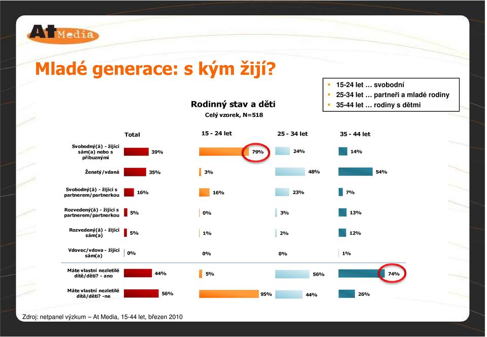 Svobodný(á) - žijící sám(a) nebo s příbuznými 39% 79% 24% 14% Ženatý/vdaná 35% 48% 54% Svobodný(á) - žijící s partnerem/partnerkou 16% 16% 2 7%