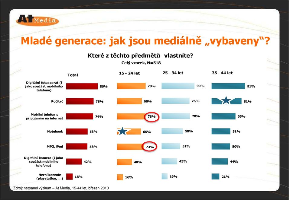 9 Počítač 75% 68% 76% 8 Mobilní telefon s připojením na internet 74% 78% 78% 65% Notebook 58% 65% 58% 5 MP3, ipod 58% 7 5