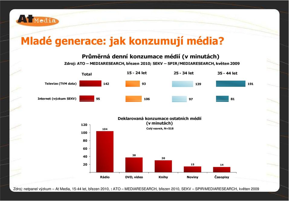 let 25-34 let 35-44 let Televize (TVM data) 142 93 139 191 Internet (výzkum SEKV) 95 106 97 81 120 100 104 Deklarovaná konzumace