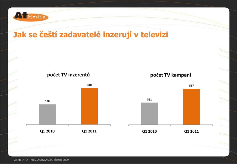 kampaní 587 188 361 Q1 2010 Q1 2011 Q1