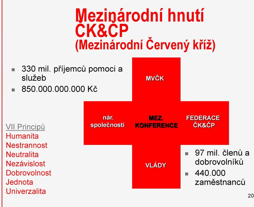 000.000 Kč MVČK VII Principů Humanita Nestrannost Neutralita Nezávislost