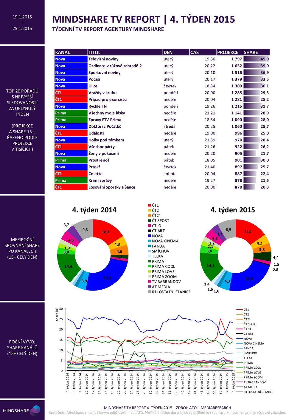 2 NÍ TV REPORT AGENTURY MINDSHARE TOP 2 POŘADŮ ( A SHARE +, KANÁL TITUL DEN ČAS SHARE Nova Televizní noviny úterý 19:3 1 797 4, Nova Ordinace v růžové zahradě 2 úterý 2:22 1 62 39, Nova Sportovní