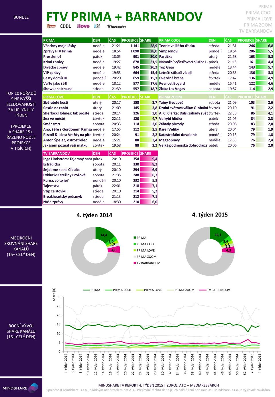 týden 214 2. týden 2 FTV + BARRANDOV COOL LOVE ZOOM TOP 1 POŘADŮ ( A SHARE +, DEN ČAS SHARE Všechny moje lásky neděle 21:21 1 141 28,9 Zprávy FTV Prima neděle 18:4 1 9 28, Prostřeno!