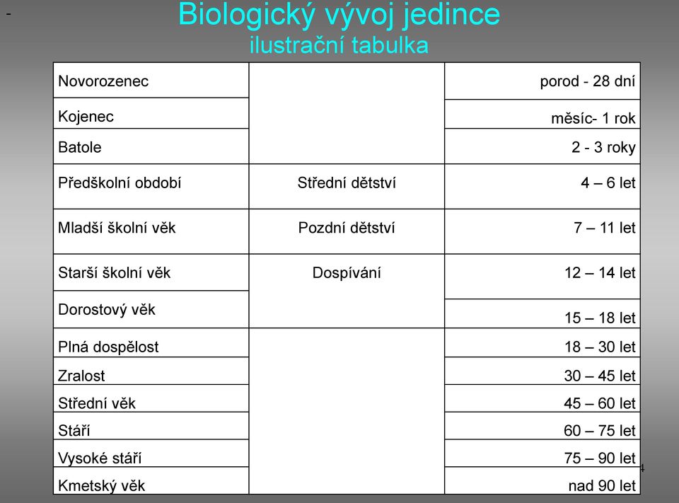 Starší školní věk Dospívání 12 14 let Dorostový věk Plná dospělost Zralost Střední věk Stáří