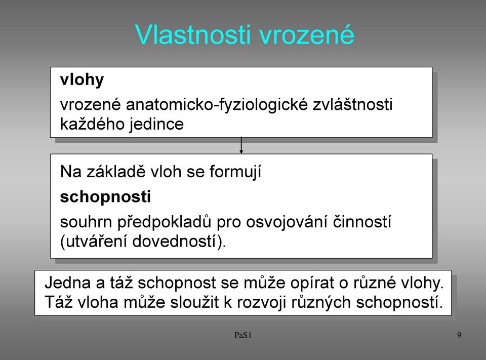 pro osvojování činností (utváření dovedností).