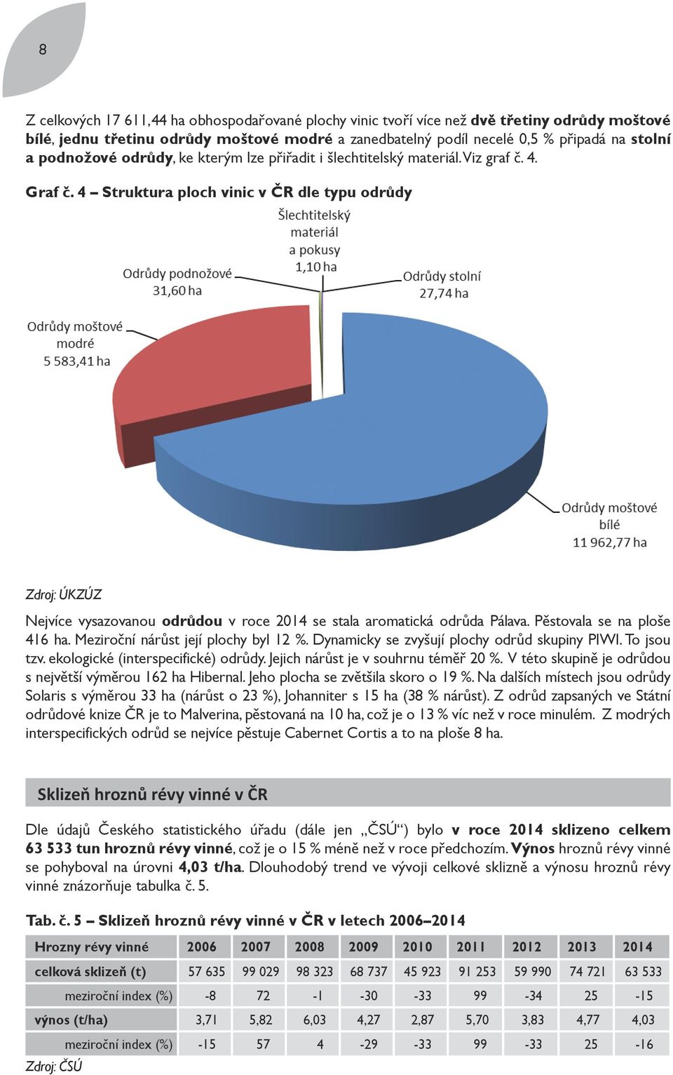 4 Struktura ploch vinic v ČR dle typu odrůdy Zdroj: ÚKZÚZ Nejvíce vysazovanou odrůdou v roce 2014 se stala aromatická odrůda Pálava. Pěstovala se na ploše 416 ha.