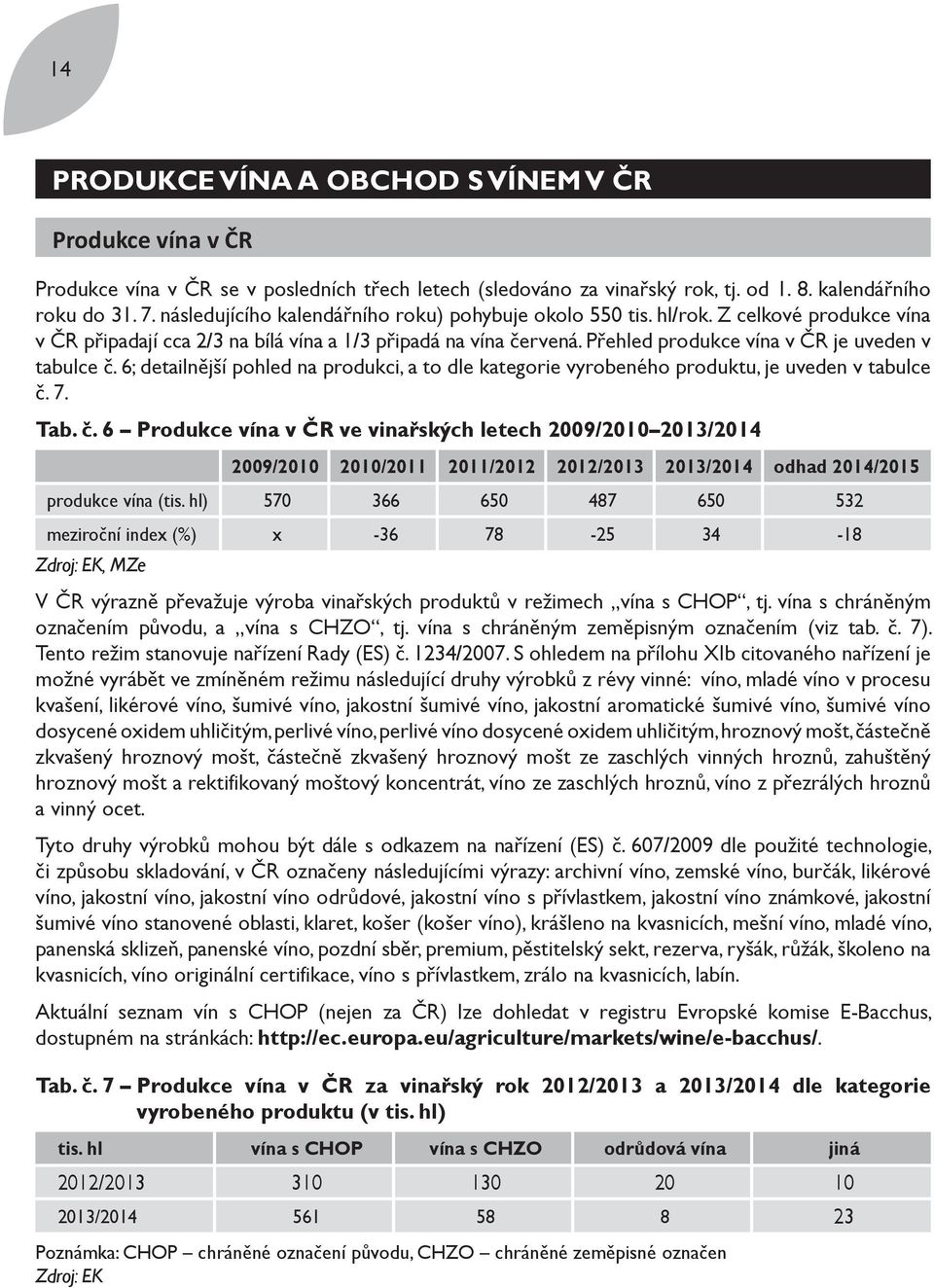 Přehled produkce vína v ČR je uveden v tabulce č. 6; detailnější pohled na produkci, a to dle kategorie vyrobeného produktu, je uveden v tabulce č. 7. Tab. č. 6 Produkce vína v ČR ve vinařských letech 2009/2010 2013/2014 2009/2010 2010/2011 2011/2012 2012/2013 2013/2014 odhad 2014/2015 produkce vína (tis.