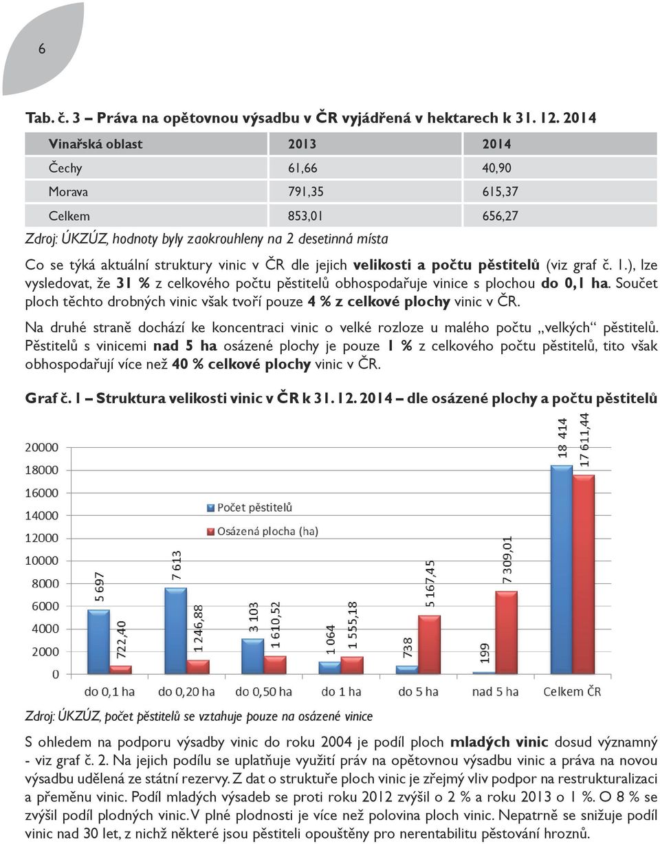 jejich velikosti a počtu pěstitelů (viz graf č. 1.), lze vysledovat, že 31 % z celkového počtu pěstitelů obhospodařuje vinice s plochou do 0,1 ha.