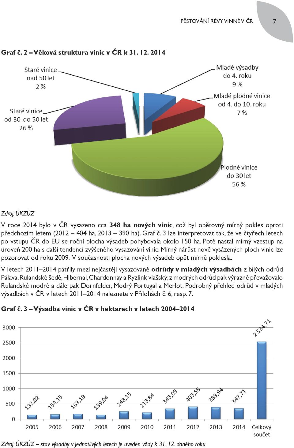 3 lze interpretovat tak, že ve čtyřech letech po vstupu ČR do EU se roční plocha výsadeb pohybovala okolo 150 ha.