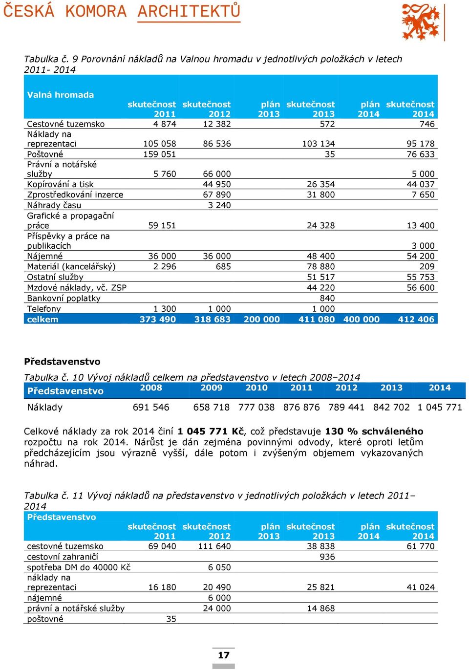 572 746 Náklady na reprezentaci 105 058 86 536 103 134 95 178 Poštovné 159 051 35 76 633 Právní a notářské služby 5 760 66 000 5 000 Kopírování a tisk 44 950 26 354 44 037 Zprostředkování inzerce 67