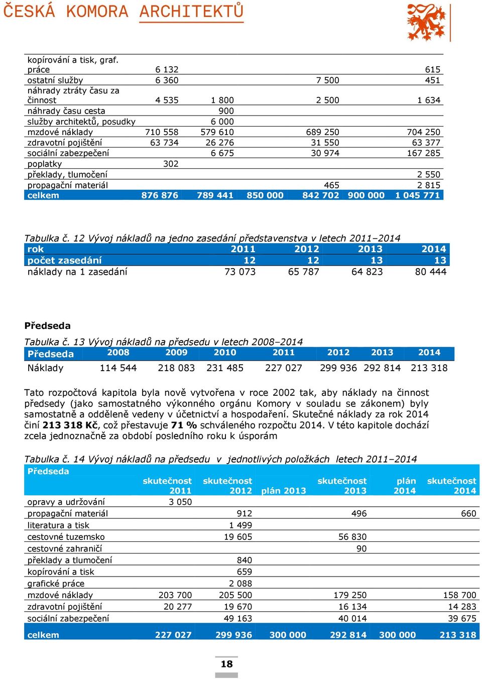 704 250 zdravotní pojištění 63 734 26 276 31 550 63 377 sociální zabezpečení 6 675 30 974 167 285 poplatky 302 překlady, tlumočení 2 550 propagační materiál 465 2 815 celkem 876 876 789 441 850 000