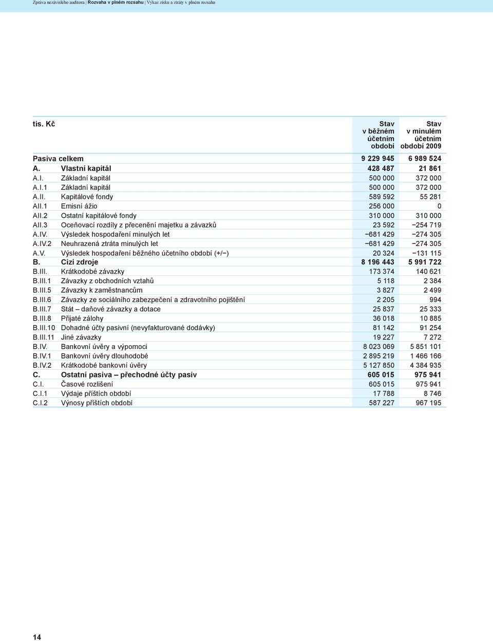 2 Ostatní kapitálové fondy 310 000 310 000 AII.3 Oceňovací rozdíly z přecenění majetku a závazků 23 592 254 719 A.IV. Výsledek hospodaření minulých let 681 429 274 305 A.IV.2 Neuhrazená ztráta minulých let 681 429 274 305 A.
