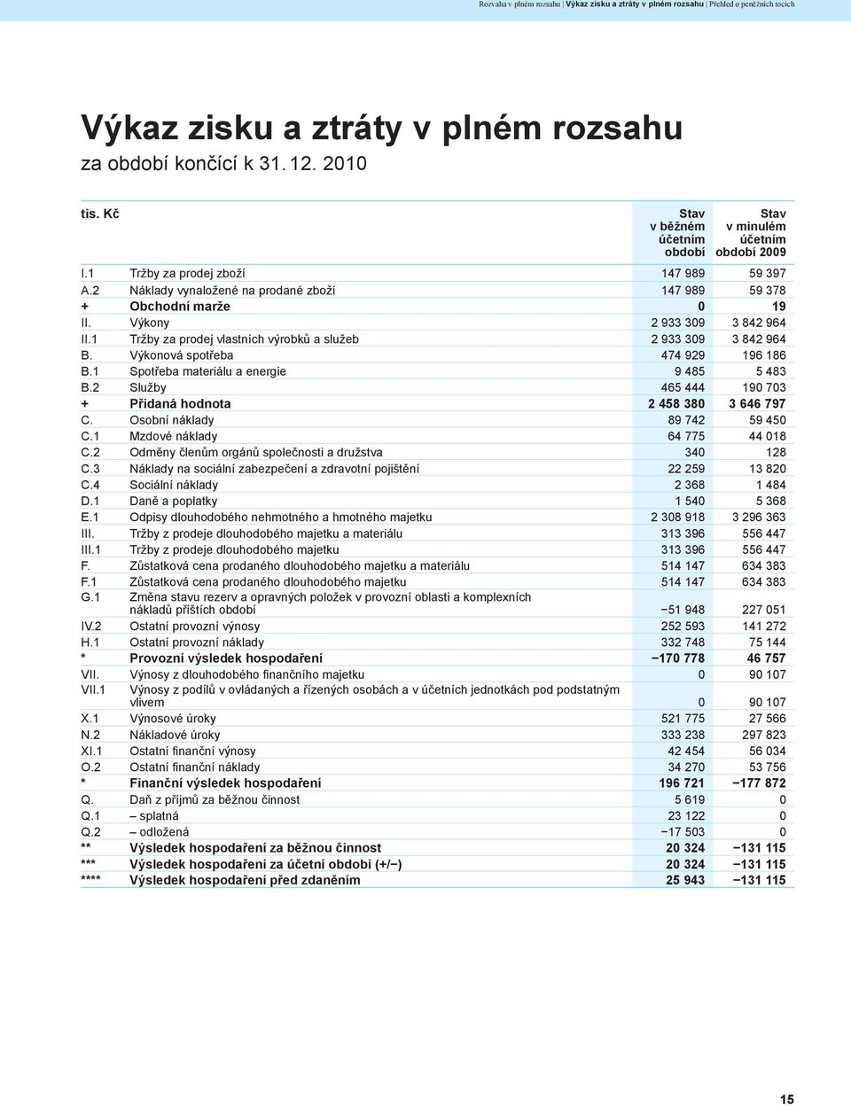 1 Tržby za prodej vlastních výrobků a služeb 2 933 309 3 842 964 B. Výkonová spotřeba 474 929 196 186 B.1 Spotřeba materiálu a energie 9 485 5 483 B.