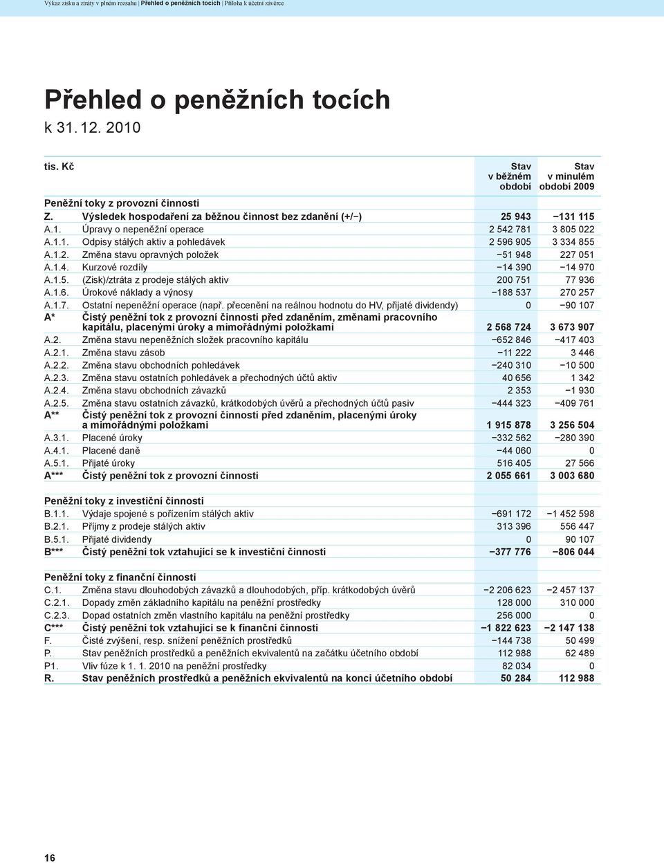 1.4. Kurzové rozdíly 14 390 14 970 A.1.5. (Zisk)/ztráta z prodeje stálých aktiv 200 751 77 936 A.1.6. Úrokové náklady a výnosy 188 537 270 257 A.1.7. Ostatní nepeněžní operace (např.