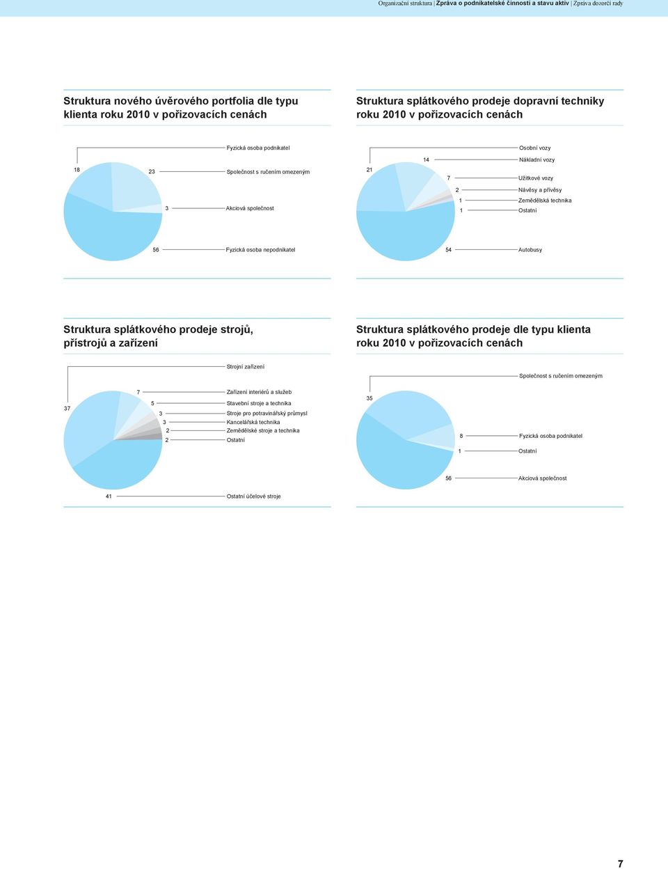 Zemědělská technika Ostatní 56 Fyzická osoba nepodnikatel 54 Autobusy Struktura splátkového prodeje strojů, přístrojů a zařízení Struktura splátkového prodeje dle typu klienta roku v pořizovacích