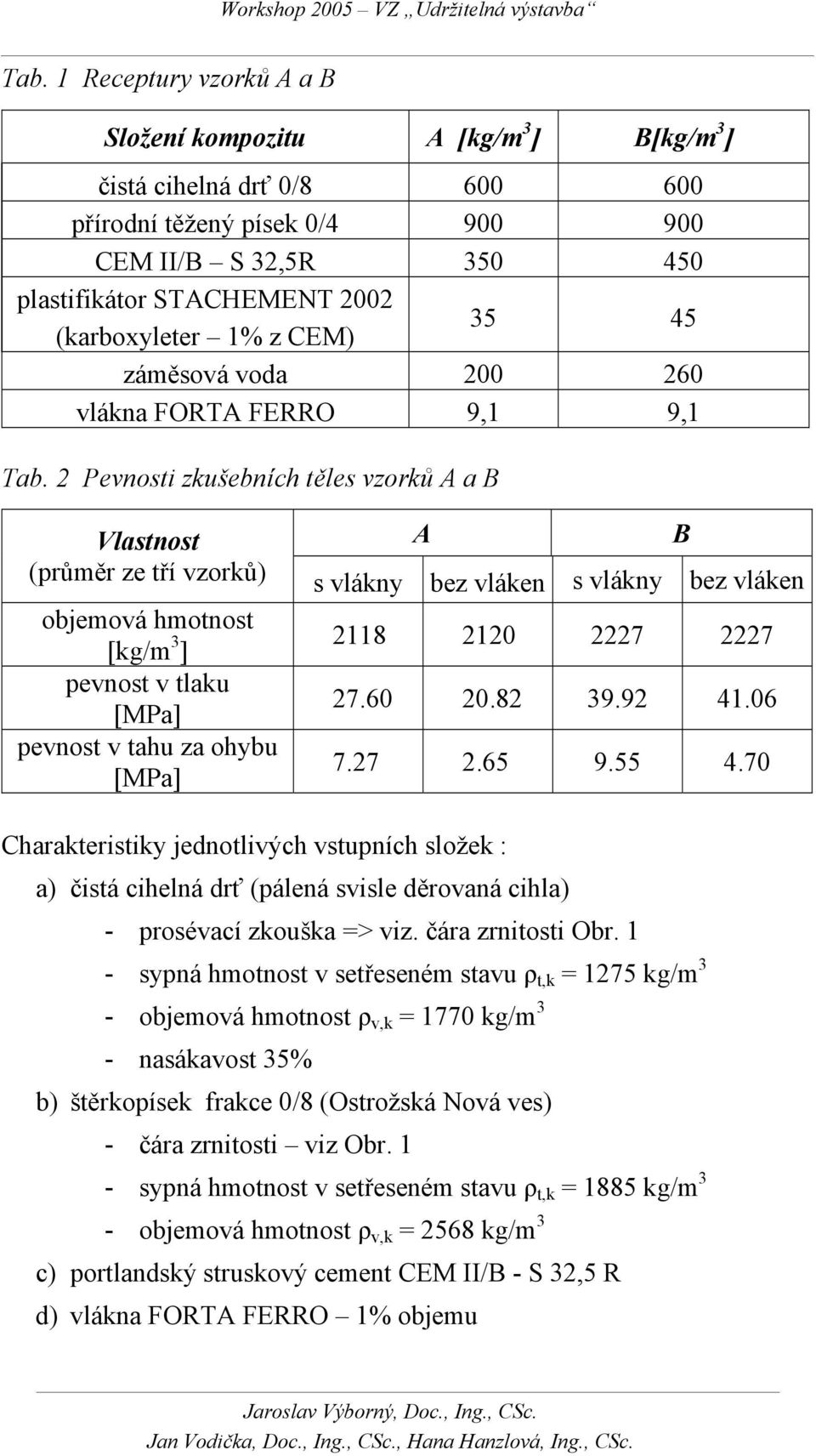 2 Pevnosti zkušebních těles vzorků A a B Vlastnost (průměr ze tří vzorků) objemová hmotnost pevnost v tlaku [MPa] pevnost v tahu za ohybu [MPa] A B s vlákny bez vláken s vlákny bez vláken 2118 2120