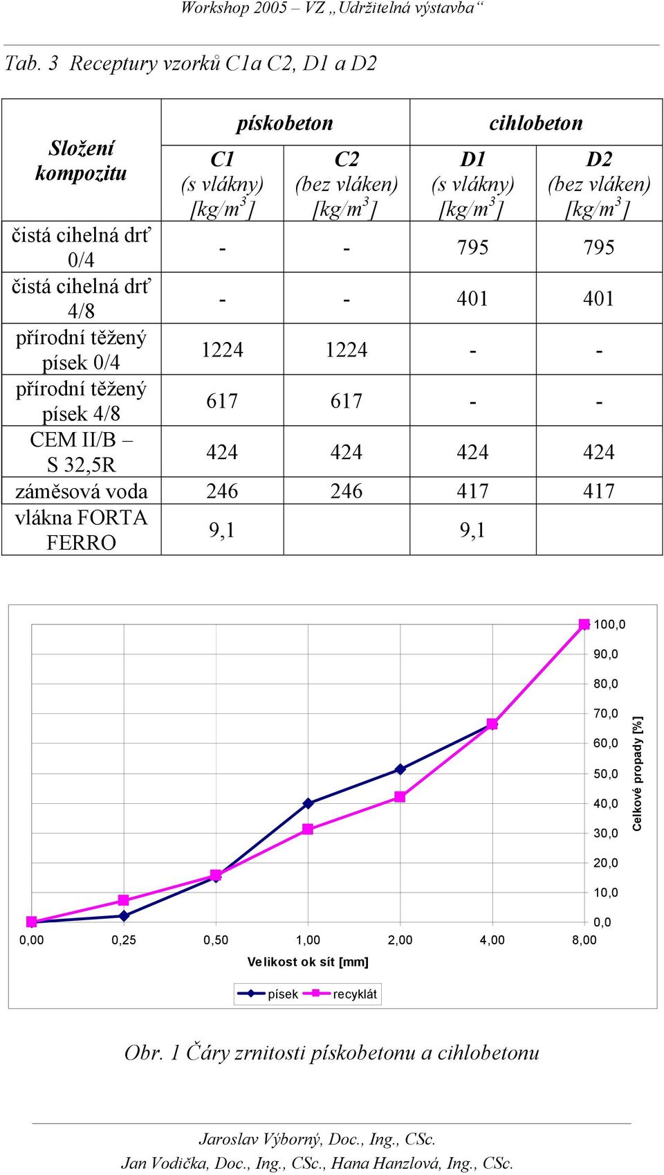 - - CEM II/B S 32,5R 424 424 424 424 záměsová voda 246 246 417 417 vlákna FORTA FERRO 9,1 9,1 100,0 90,0 80,0 70,0 60,0 50,0 40,0 30,0 Celkové