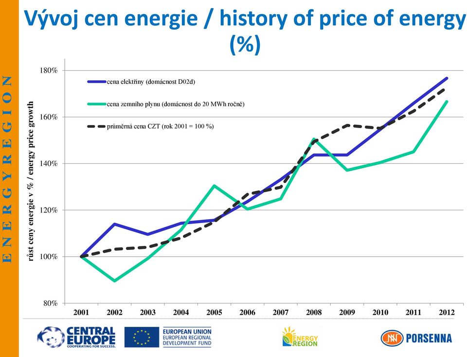cena elektřiny (domácnost D02d) 160% cena zemního plynu (domácnost do 20 MWh ročně) průměrná