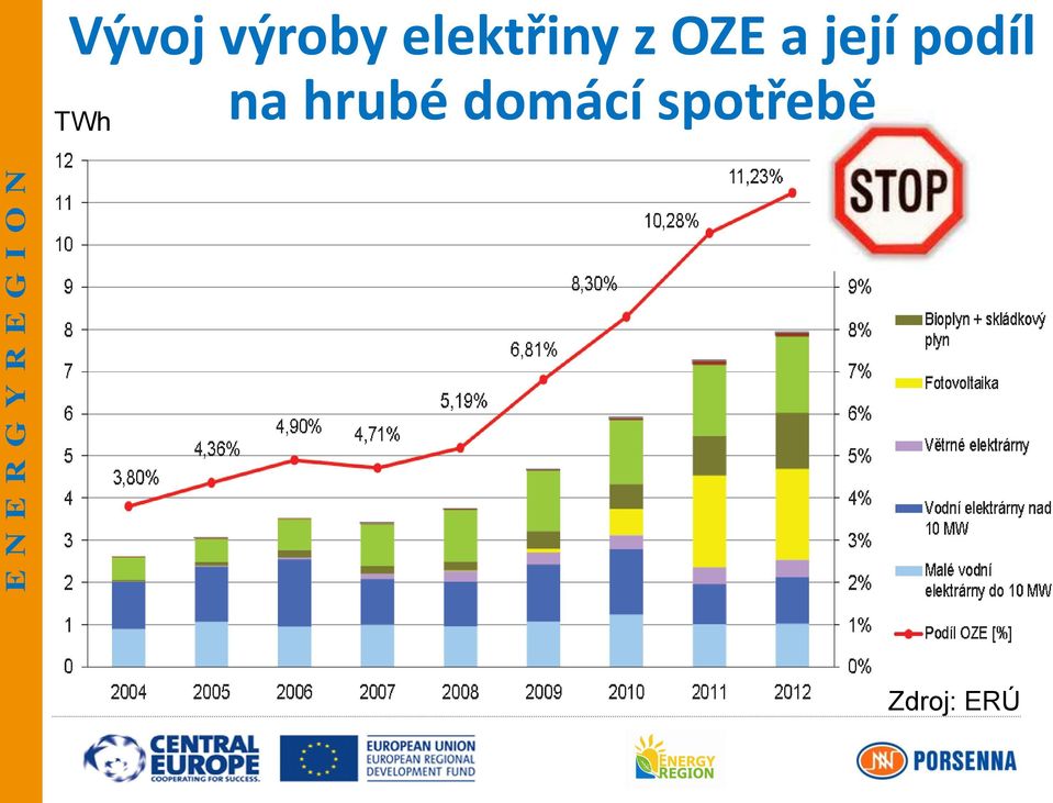 investuje z OZE do venkovských a její