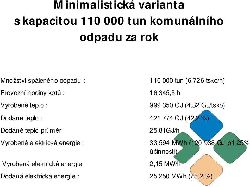 Dodané teplo : 421 774 GJ (42,2 %) Dodané teplo pr r 25,81GJ/h Vyrobená elektrická energie : 33 594 MWh