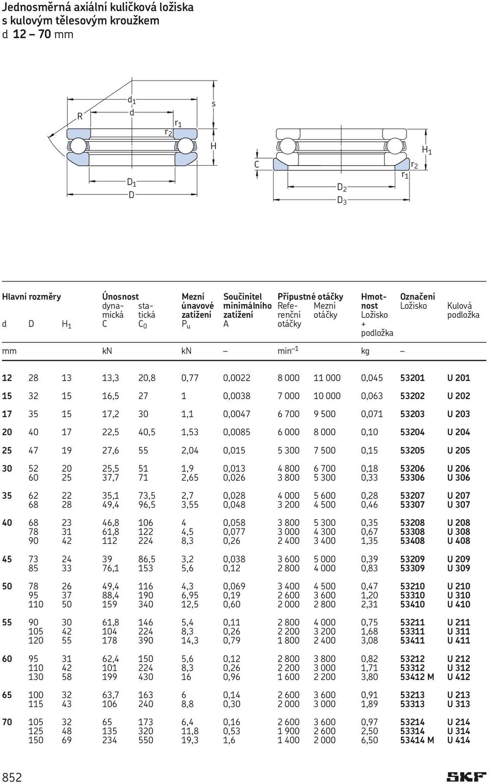 . kg 12 28 13 13,3 20,8 0,77 0,0022 8 000 11 000 0,045 53201 U 201 15 32 15 16,5 27 1 0,0038 7 000 10 000 0,063 53202 U 202 17 35 15 17,2 30 1,1 0,0047 6 700 9 500 0,071 53203 U 203 20 40 17 22,5