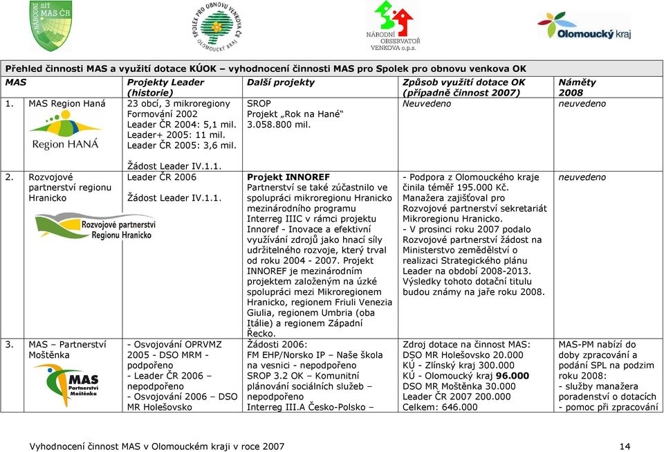 Způsob využití dotace OK (případně činnost 2007) Neuvedeno Náměty 2008 neuvedeno 2. Rozvojové partnerství regionu Hranicko 3. MAS Partnerství Moštěnka Žádost Leader IV.1.