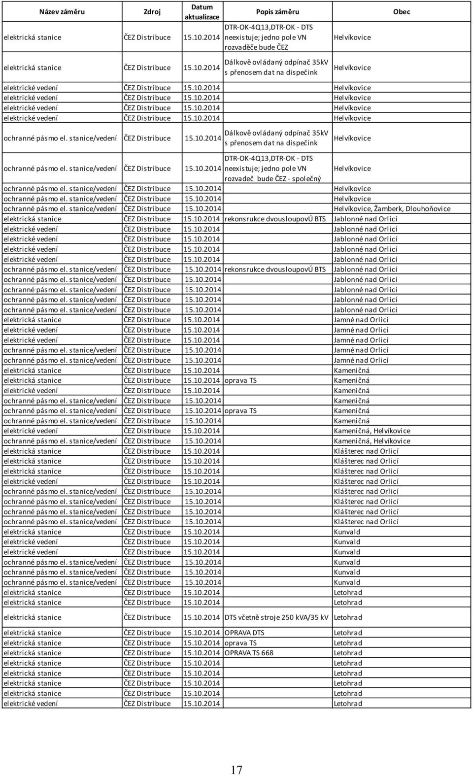 2014 Popis záměru DTR-OK-4Q13,DTR-OK - DTS neexistuje; jedno pole VN rozvaděče bude ČEZ Dálkově ovládaný odpínač 35kV s přenosem dat na dispečink Helvíkovice Helvíkovice Obec elektrické vedení ČEZ