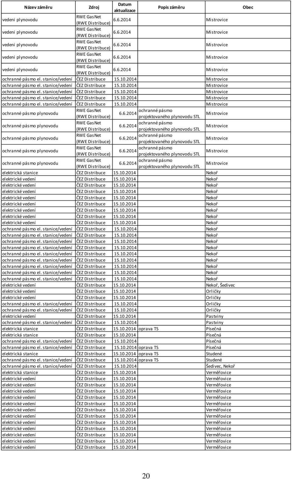 6.2014 (RWE Distribuce) projektovaného plynovodu STL Mistrovice ochranné pásmo plynovodu RWE GasNet ochranné pásmo 6.6.2014 (RWE Distribuce) projektovaného plynovodu STL Mistrovice ochranné pásmo plynovodu RWE GasNet ochranné pásmo 6.6.2014 (RWE Distribuce) projektovaného plynovodu STL Mistrovice ochranné pásmo plynovodu RWE GasNet ochranné pásmo 6.6.2014 (RWE Distribuce) projektovaného plynovodu STL Mistrovice ochranné pásmo plynovodu RWE GasNet ochranné pásmo 6.6.2014 (RWE Distribuce) projektovaného plynovodu STL Mistrovice elektrická stanice ČEZ Distribuce 15.