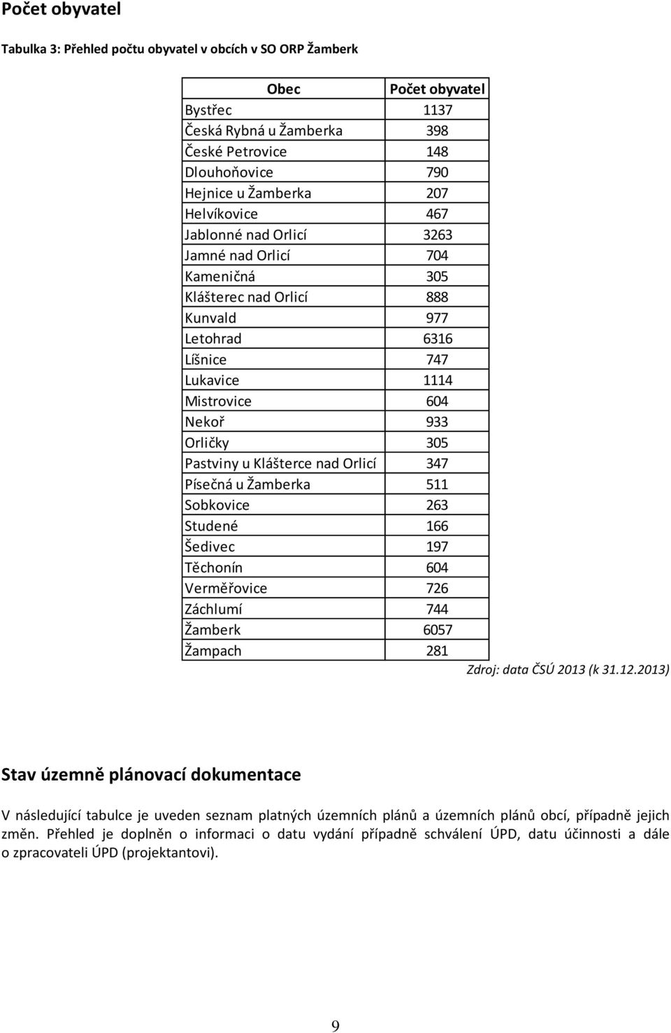 u Klášterce nad Orlicí 347 Písečná u Žamberka 511 Sobkovice 263 Studené 166 Šedivec 197 Těchonín 604 Verměřovice 726 Záchlumí 744 Žamberk 6057 Žampach 281 Zdroj: data ČSÚ 2013 (k 31.12.