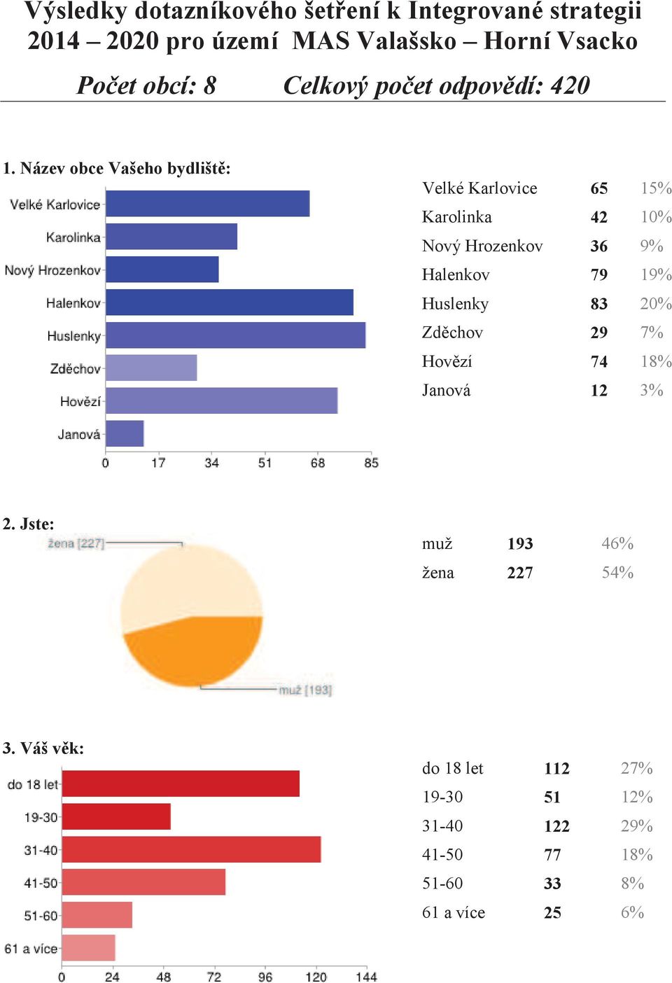 Název obce Vašeho bydliště: Velké Karlovice 65 15% Karolinka 42 10% Nový Hrozenkov 36 9% Halenkov 79 19%