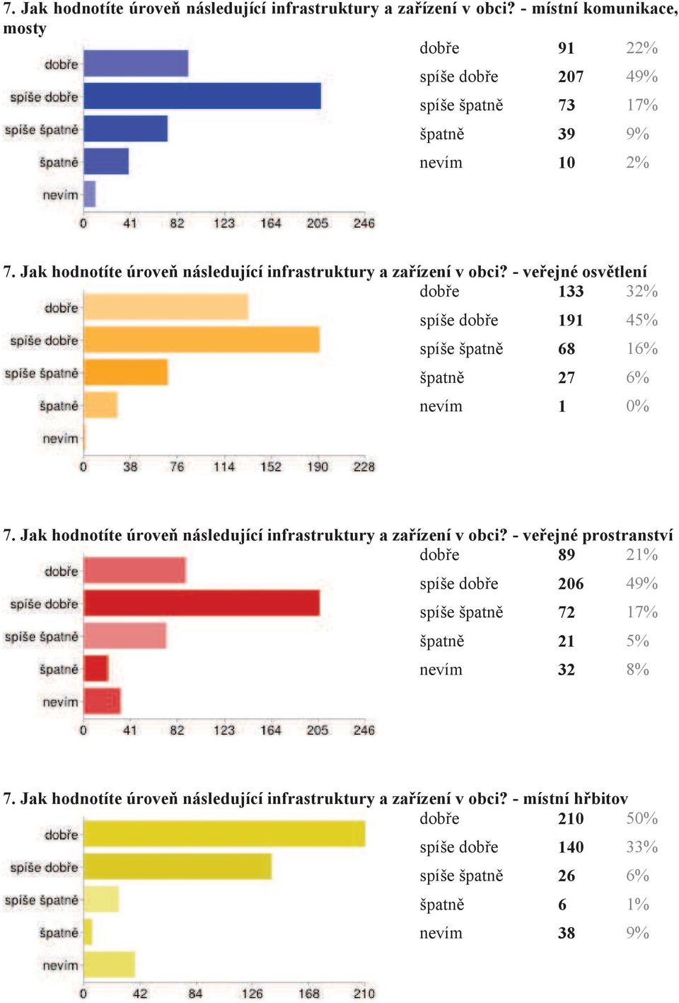 špatně 68 16% špatně 27 6% nevím 1 0%  - veřejné prostranství dobře 89 21% spíše dobře 206 49% spíše špatně 72 17% špatně 21 5% nevím 32 8%  - místní hřbitov dobře 210